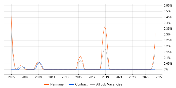 AS400 Support job vacancy trend in Wiltshire