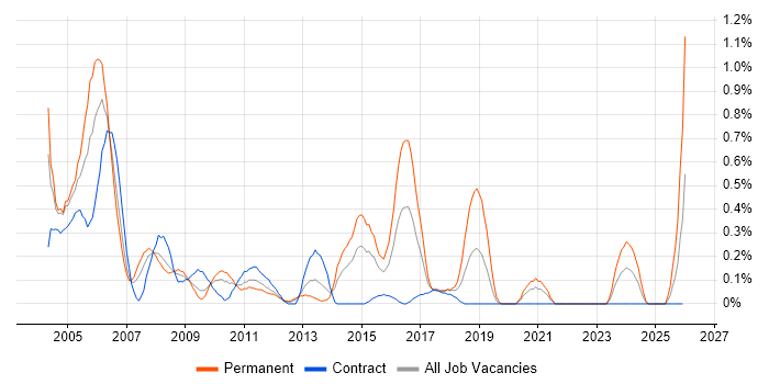 AS400 job vacancy trend in Wiltshire