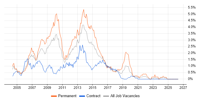 ASP.NET Developer job vacancy trend in Wiltshire