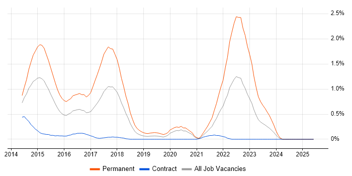 Job vacancy trend for ASP.NET MVC 5 in Wiltshire Job vacancy trend for ASP.NET MVC 5 in Wiltshire