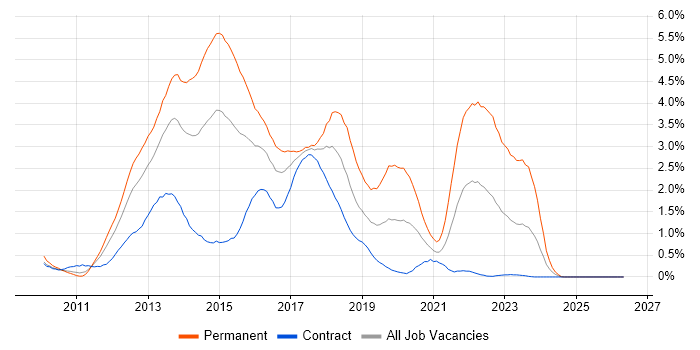 ASP.NET MVC job vacancy trend in Wiltshire