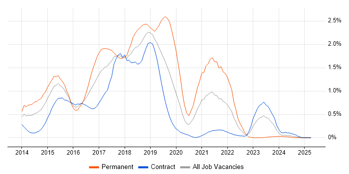 Job vacancy trend for ASP.NET Web API in Wiltshire Job vacancy trend for ASP.NET Web API in Wiltshire