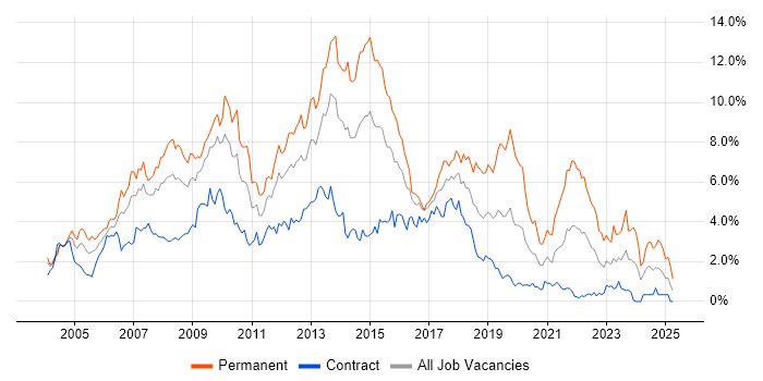 Job vacancy trend for ASP.NET in Wiltshire Job vacancy trend for ASP.NET in Wiltshire