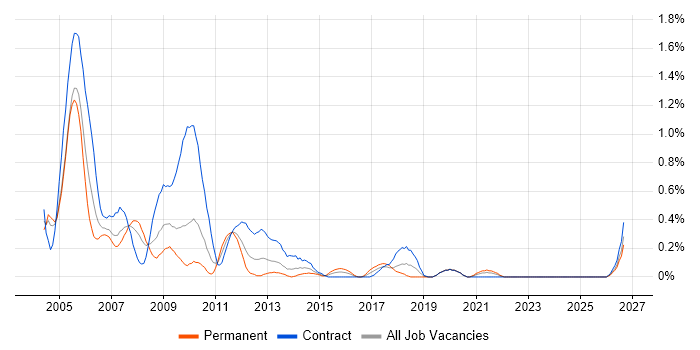 Assembly Language job vacancy trend in Wiltshire