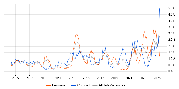 Job vacancy trend for Asset Management in Wiltshire Job vacancy trend for Asset Management in Wiltshire