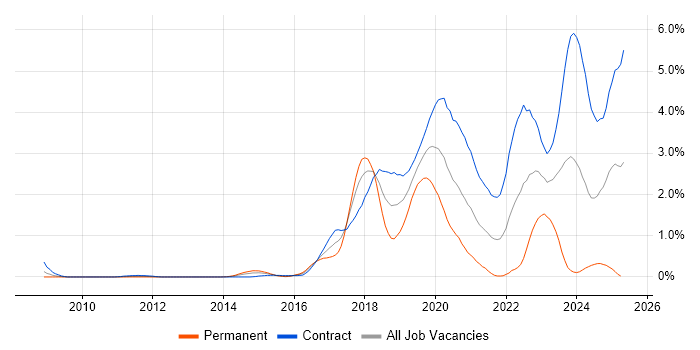 Job vacancy trend for Atlassian in Wiltshire Job vacancy trend for Atlassian in Wiltshire