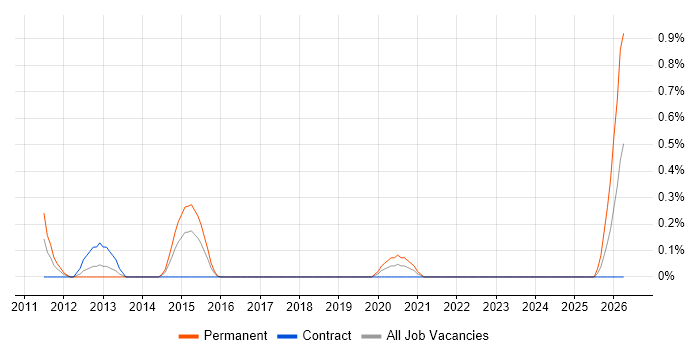 Audio DSP Engineer job vacancy trend in Wiltshire