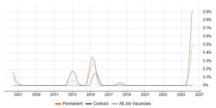 Audio Software Engineer job vacancy trend in Wiltshire
