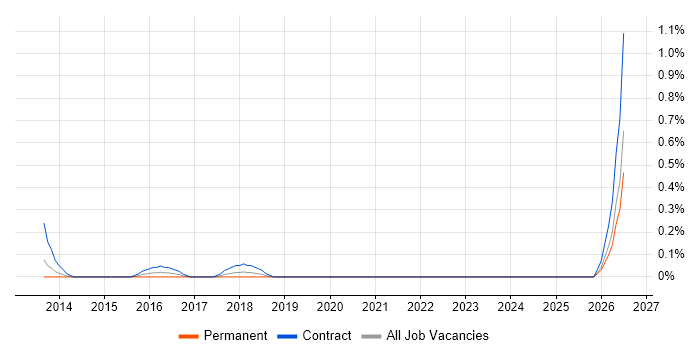 Audit Consultant job vacancy trend in Wiltshire