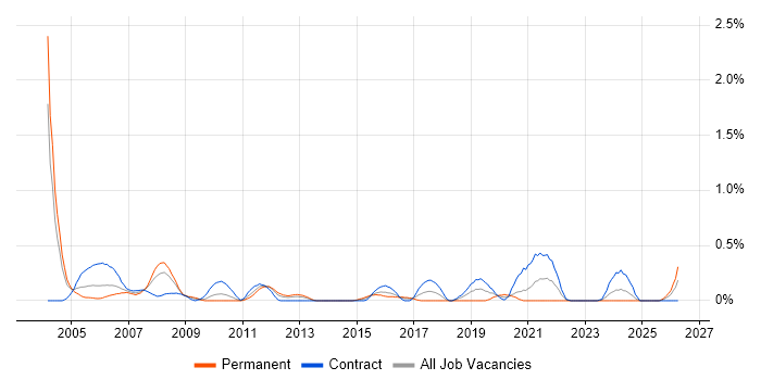 Auditor job vacancy trend in Wiltshire