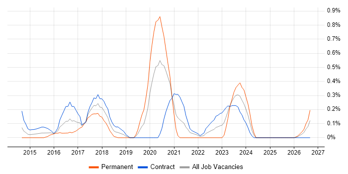Auto-Scaling job vacancy trend in Wiltshire