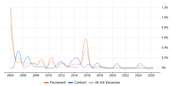 AutoCAD job vacancy trend in Wiltshire