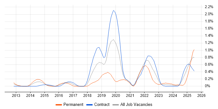 Job vacancy trend for Automation Engineer in Wiltshire Job vacancy trend for Automation Engineer in Wiltshire