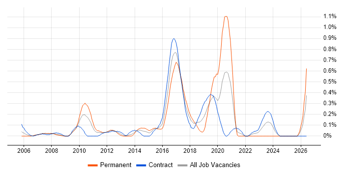 Automation Test Analyst job vacancy trend in Wiltshire