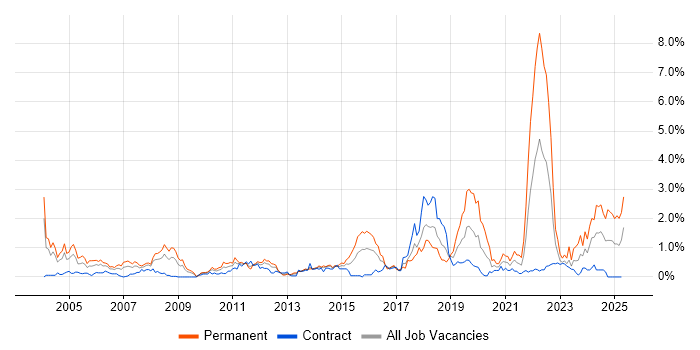 Job vacancy trend for Automotive in Wiltshire Job vacancy trend for Automotive in Wiltshire