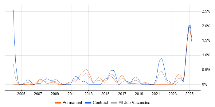 Job vacancy trend for Availability Management in Wiltshire Job vacancy trend for Availability Management in Wiltshire