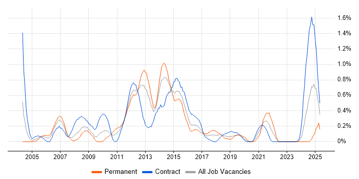 Job vacancy trend for Avaya in Wiltshire Job vacancy trend for Avaya in Wiltshire