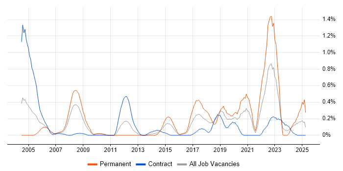 Job vacancy trend for Aviation in Wiltshire Job vacancy trend for Aviation in Wiltshire