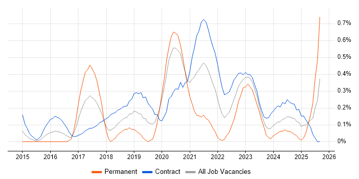 AWS Architect job vacancy trend in Wiltshire