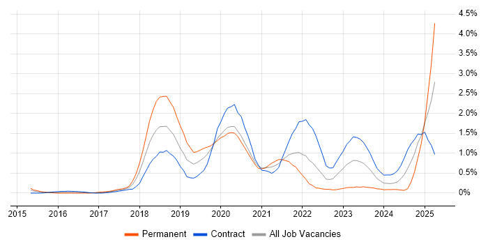 Job vacancy trend for AWS Certification in Wiltshire Job vacancy trend for AWS Certification in Wiltshire