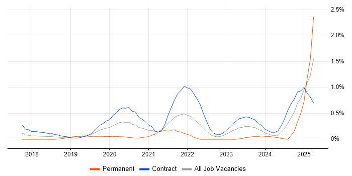 Job vacancy trend for AWS Certified Solutions Architect in Wiltshire Job vacancy trend for AWS Certified Solutions Architect in Wiltshire
