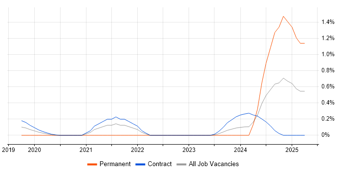 Job vacancy trend for AWS CloudTrail in Wiltshire Job vacancy trend for AWS CloudTrail in Wiltshire