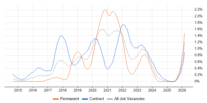 AWS Engineer job vacancy trend in Wiltshire