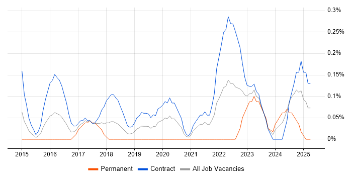 Job vacancy trend for AWS Solution Architect in Wiltshire Job vacancy trend for AWS Solution Architect in Wiltshire