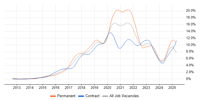 Job vacancy trend for AWS in Wiltshire Job vacancy trend for AWS in Wiltshire