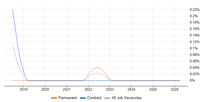 Azure AI job vacancy trend in Wiltshire