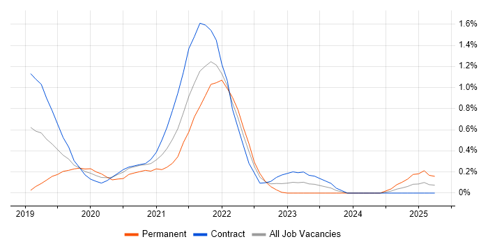 Job vacancy trend for Azure AKS in Wiltshire Job vacancy trend for Azure AKS in Wiltshire