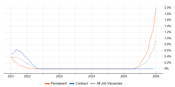 Azure API Management job vacancy trend in Wiltshire