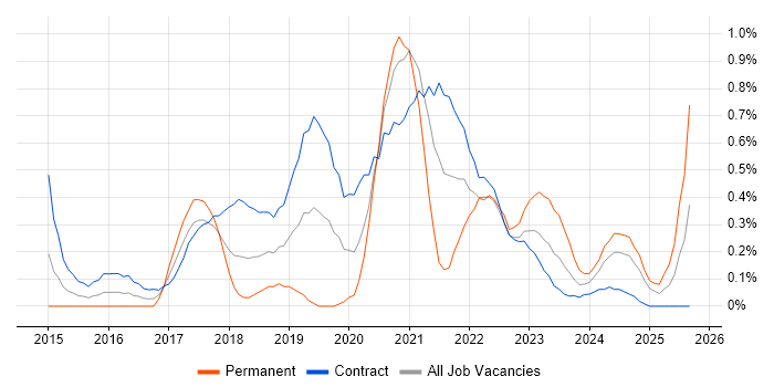 Azure Architect job vacancy trend in Wiltshire