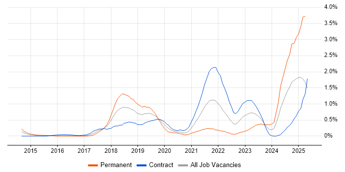 Job vacancy trend for Azure Certification in Wiltshire Job vacancy trend for Azure Certification in Wiltshire