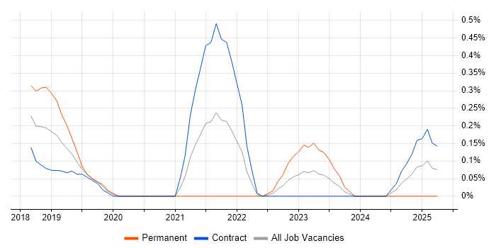 Job vacancy trend for Azure Cosmos DB in Wiltshire Job vacancy trend for Azure Cosmos DB in Wiltshire