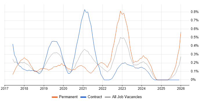 Azure Data Factory job vacancy trend in Wiltshire