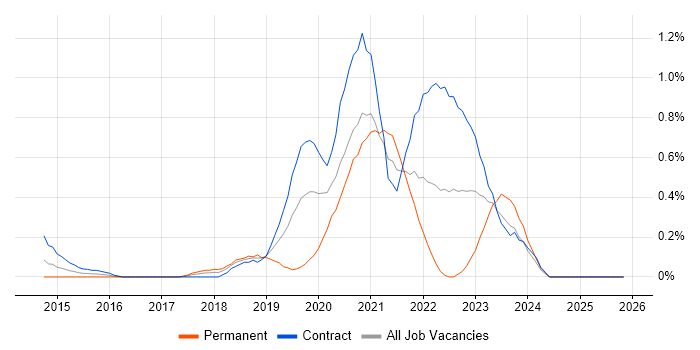 Azure DevOps Engineer job vacancy trend in Wiltshire