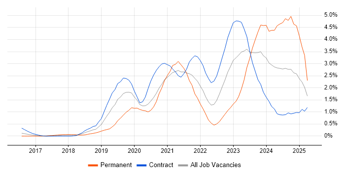 Job vacancy trend for Azure DevOps in Wiltshire Job vacancy trend for Azure DevOps in Wiltshire