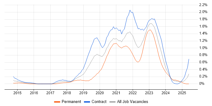 Job vacancy trend for Azure Engineer in Wiltshire Job vacancy trend for Azure Engineer in Wiltshire