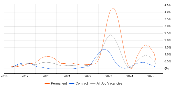 Job vacancy trend for Azure Functions in Wiltshire Job vacancy trend for Azure Functions in Wiltshire