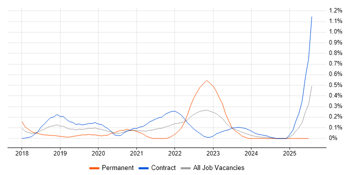 Job vacancy trend for Azure Infrastructure Engineer in Wiltshire Job vacancy trend for Azure Infrastructure Engineer in Wiltshire