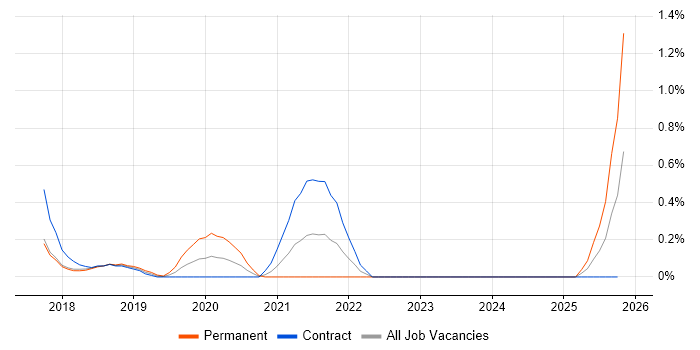 Azure Key Vault job vacancy trend in Wiltshire