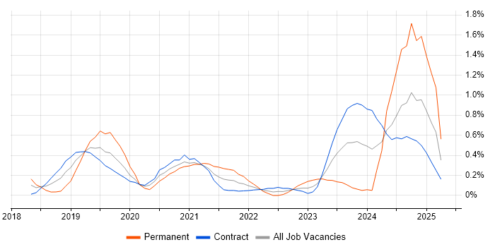 Job vacancy trend for Azure Logic Apps in Wiltshire