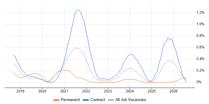Azure Monitor job vacancy trend in Wiltshire