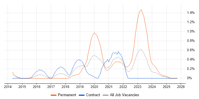 Azure Service Bus job vacancy trend in Wiltshire