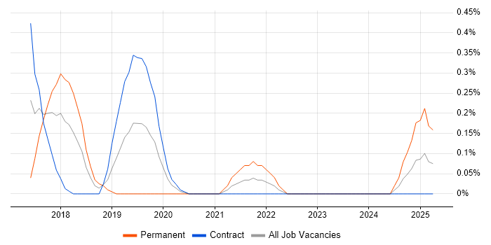 Job vacancy trend for Azure SQL Data Warehouse in Wiltshire Job vacancy trend for Azure SQL Data Warehouse in Wiltshire