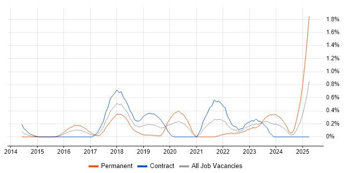 Job vacancy trend for Azure SQL Database in Wiltshire