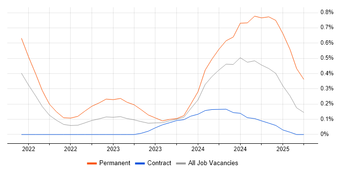 Job vacancy trend for Azure Synapse Analytics in Wiltshire Job vacancy trend for Azure Synapse Analytics in Wiltshire