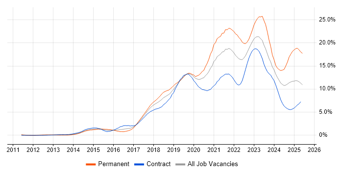 Job vacancy trend for Azure in Wiltshire Job vacancy trend for Azure in Wiltshire