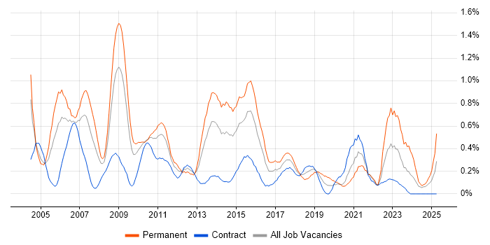 Job vacancy trend for B2B in Wiltshire Job vacancy trend for B2B in Wiltshire